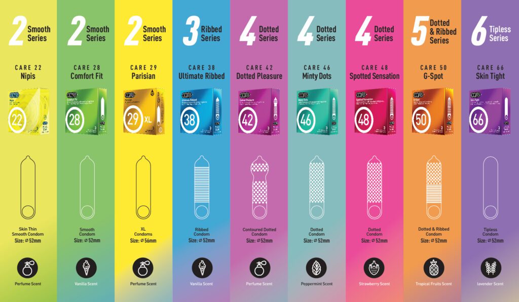 An infographic showcasing different CARE condom series, arranged in a colorful gradient design. The condoms are categorized into six series: Smooth, Ribbed, Dotted, Dotted & Ribbed, and Tipless. Each product is labeled with its name, size, and scent. Products include CARE 22 Nipis, CARE 28 Comfort Fit, CARE 29 Parisian, CARE 38 Ultimate Ribbed, CARE 42 Dotted Pleasure, CARE 46 Minty Dots, CARE 48 Spotted Sensation, CARE 50 G-Spot, and CARE 66 Skin Tight. Each section highlights the condom type, texture, and scent (e.g., vanilla, peppermint, strawberry, tropical fruits, lavender). The design features corresponding icons and minimalistic illustrations of condom textures.